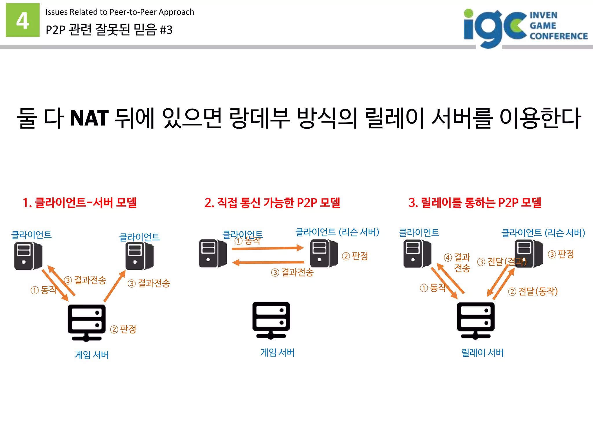 4
Issues Related to Peer-to-Peer Approach
둘 다 NAT 뒤에 있으면 랑데부 방식의 릴레이 서버를 이용한다
P2P 관련 잘못된 믿음 #3
① 동작
② 판정
③ 결과전송③ 결과전송
클라이언트 클라이언트
게임 서버
① 동작
② 판정
③ 결과전송
클라이언트 클라이언트 (리슨 서버)
게임 서버
① 동작 ② 전달(동작)
③ 판정
③ 전달(결과)④ 결과
전송
클라이언트 클라이언트 (리슨 서버)
릴레이 서버
1. 클라이언트-서버 모델 2. 직접 통신 가능한 P2P 모델 3. 릴레이를 통하는 P2P 모델
 