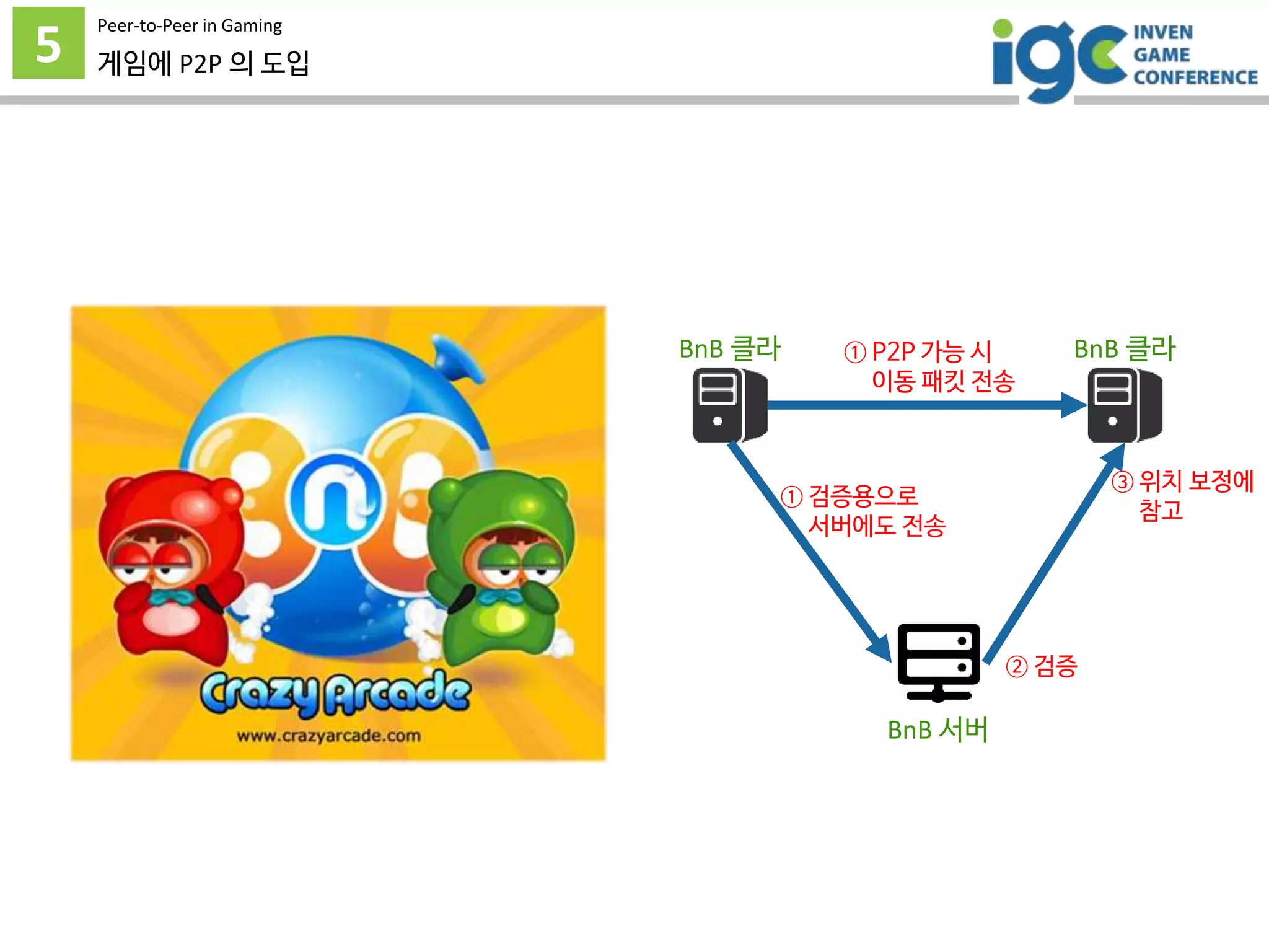 5
Peer-to-Peer in Gaming
게임에 P2P 의 도입
BnB 클라 BnB 클라
BnB 서버
① P2P 가능 시
이동 패킷 전송
① 검증용으로
서버에도 전송
② 검증
③ 위치 보정에
참고
 