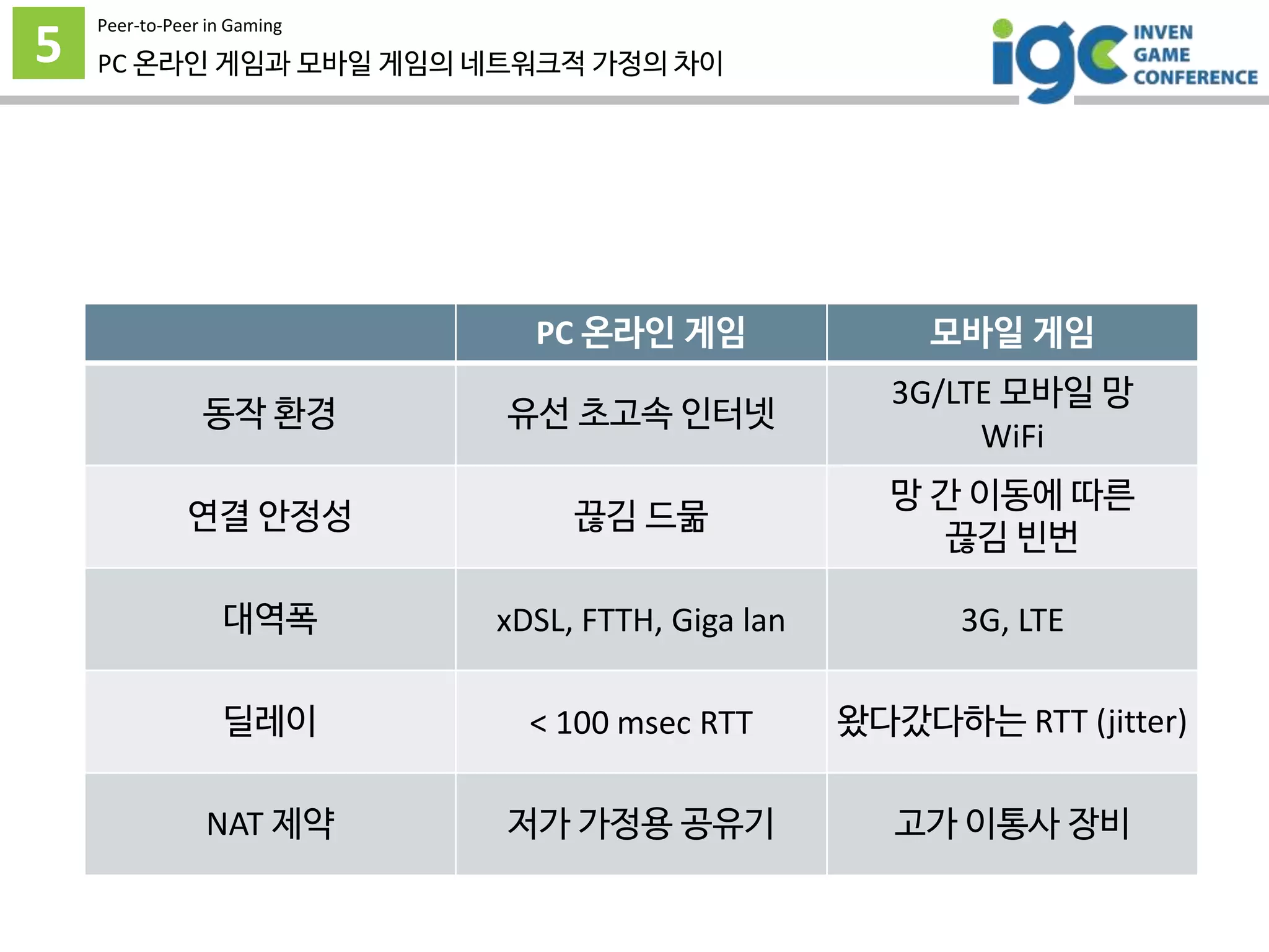 5
Peer-to-Peer in Gaming
PC 온라인 게임과 모바일 게임의 네트워크적 가정의 차이
PC 온라인 게임 모바일 게임
동작 환경 유선 초고속 인터넷
3G/LTE 모바일 망
WiFi
연결 안정성 끊김 드묾
망 간 이동에 따른
끊김 빈번
대역폭 xDSL, FTTH, Giga lan 3G, LTE
딜레이 < 100 msec RTT 왔다갔다하는 RTT (jitter)
NAT 제약 저가 가정용 공유기 고가 이통사 장비
 