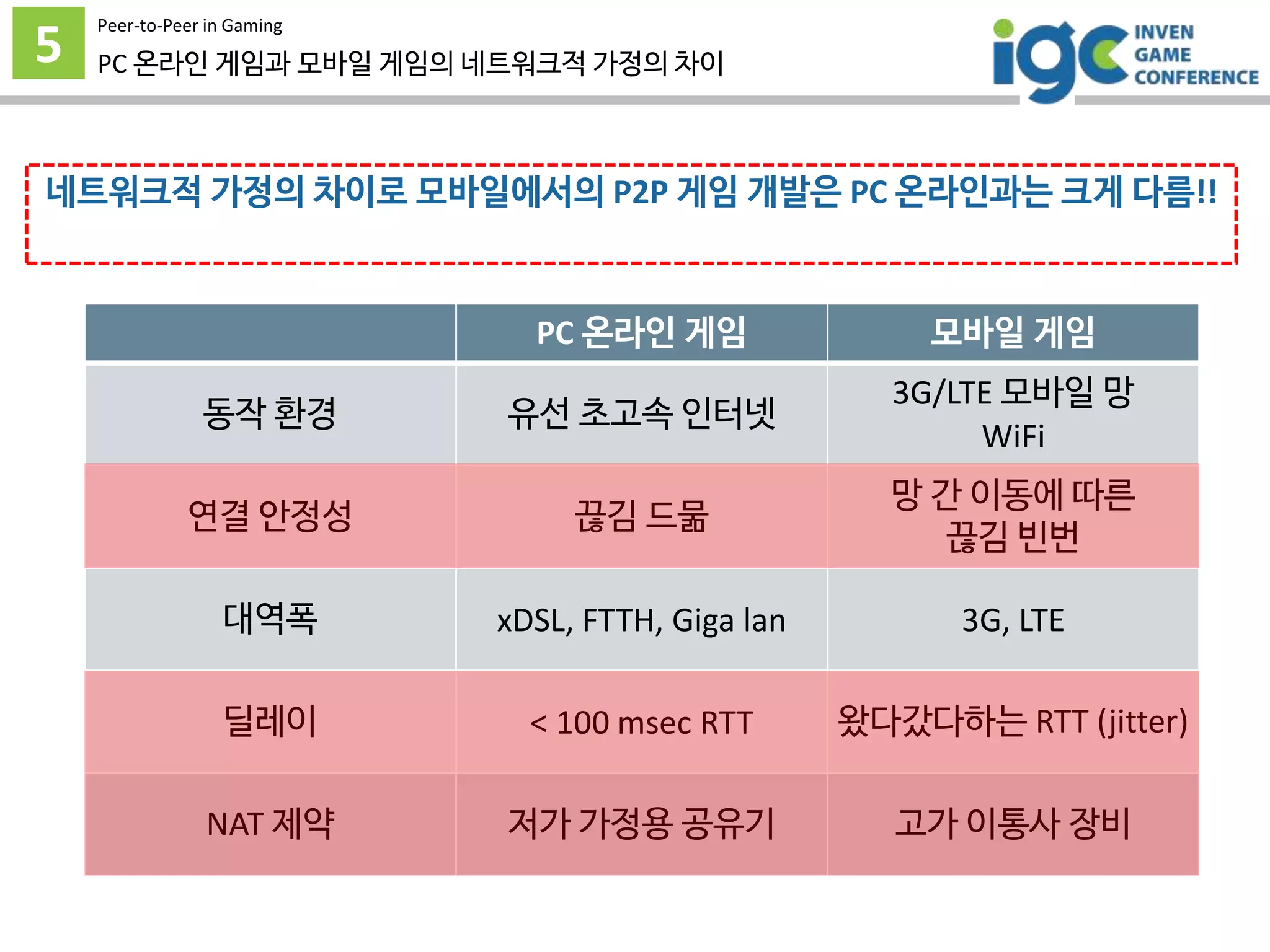 PC 온라인 게임 모바일 게임
동작 환경 유선 초고속 인터넷
3G/LTE 모바일 망
WiFi
연결 안정성 끊김 드묾
망 간 이동에 따른
끊김 빈번
대역폭 xDSL, FTTH, Giga lan 3G, LTE
딜레이 < 100 msec RTT 왔다갔다하는 RTT (jitter)
NAT 제약 저가 가정용 공유기 고가 이통사 장비
5
Peer-to-Peer in Gaming
PC 온라인 게임과 모바일 게임의 네트워크적 가정의 차이
네트워크적 가정의 차이로 모바일에서의 P2P 게임 개발은 PC 온라인과는 크게 다름!!
보다 정확히는 모바일 망에서의 P2P 개발은 유선망과 다름을 의미
 