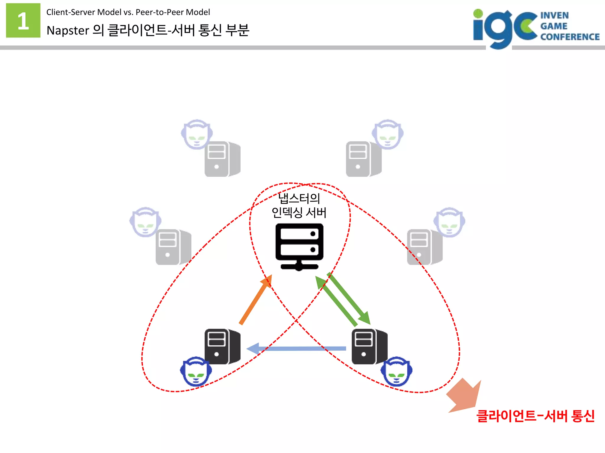 1 Napster 의 클라이언트-서버 통신 부분
냅스터의
인덱싱 서버
클라이언트-서버 통신
Client-Server Model vs. Peer-to-Peer Model
 