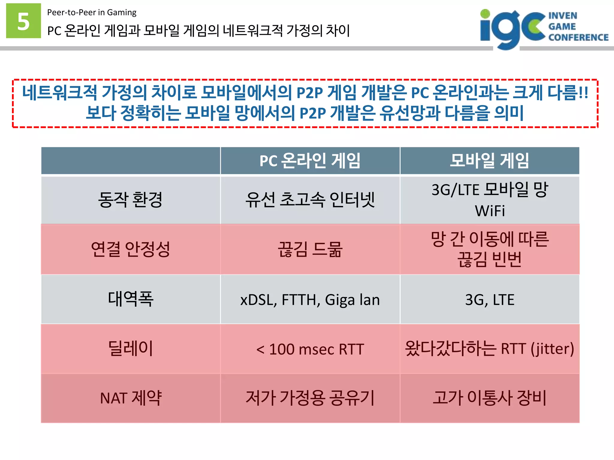 PC 온라인 게임 모바일 게임
동작 환경 유선 초고속 인터넷
3G/LTE 모바일 망
WiFi
연결 안정성 끊김 드묾
망 간 이동에 따른
끊김 빈번
대역폭 xDSL, FTTH, Giga lan 3G, LTE
딜레이 < 100 msec RTT 왔다갔다하는 RTT (jitter)
NAT 제약 저가 가정용 공유기 고가 이통사 장비
5
Peer-to-Peer in Gaming
PC 온라인 게임과 모바일 게임의 네트워크적 가정의 차이
네트워크적 가정의 차이로 모바일에서의 P2P 게임 개발은 PC 온라인과는 크게 다름!!
보다 정확히는 모바일 망에서의 P2P 개발은 유선망과 다름을 의미
 