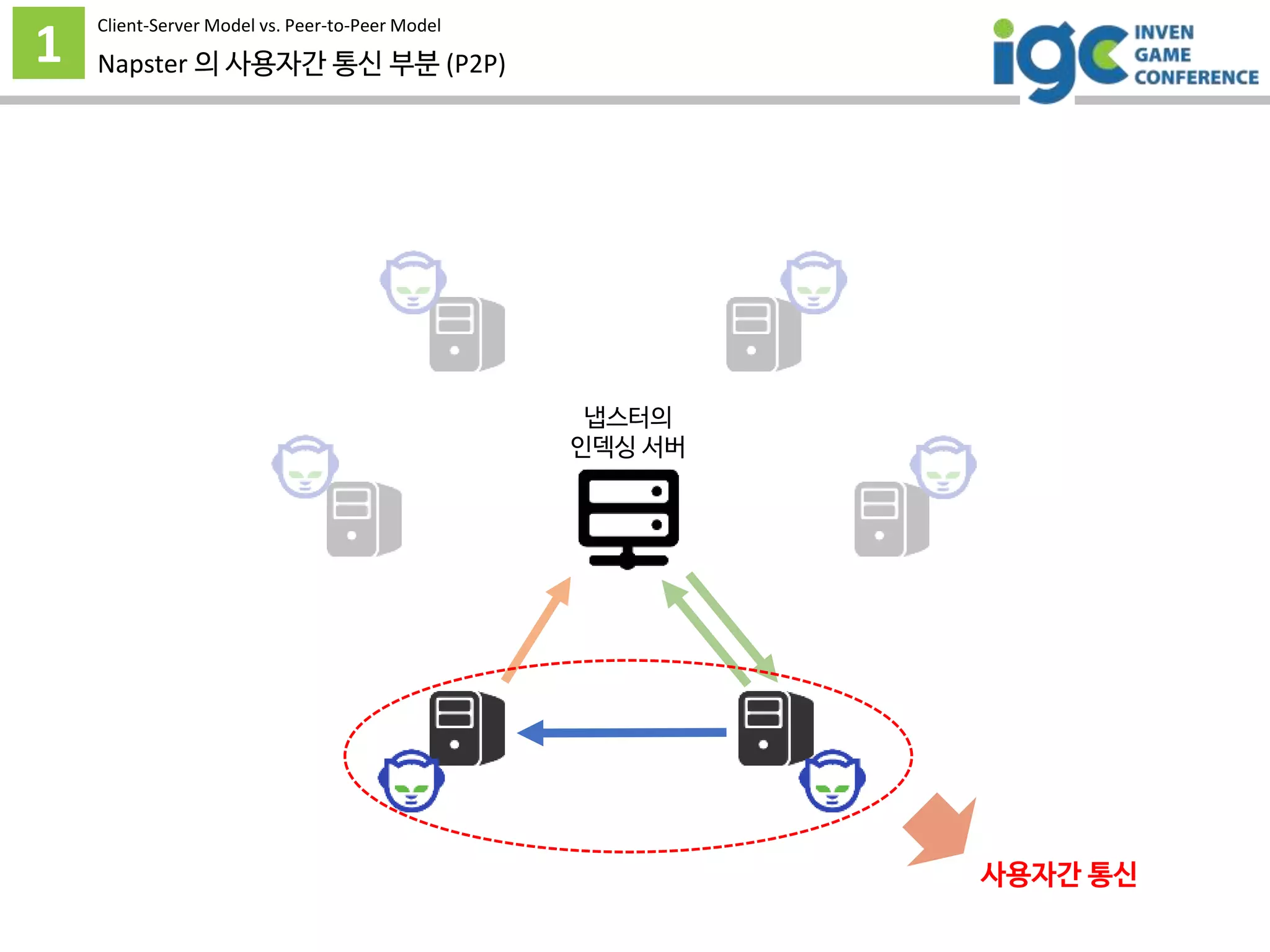 1 Napster 의 사용자간 통신 부분 (P2P)
냅스터의
인덱싱 서버
사용자간 통신
Client-Server Model vs. Peer-to-Peer Model
 