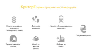 Очікувана вартість
Дистанція
до центру
Складні інженерні
рішення
Наявність безпересадкового
транспорту
Кількість
жителів
району
Кількість/ складних
перехресть
світлофорів на шляху
Підйоми на
шляху
Критеріїоцінки пріоритетності маршрутів
 