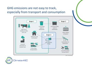 t
[GPC Standard]
GHG emissions are not easy to track,
especially from transport and consumption
 