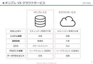 (C) Recruit Technologies Co.,Ltd. All rights reserved.
■オンプレ VS クラウドサービス
2
セキュリティ
システム連携
コスト
アカウント管理
データマネジメント
運用体制
オンプレミス クラウドサービス
セキュリティ管理が不要
容易
スケールメリット
リードタイム:1–5営業日
容易
要構築
セキュリティ管理が必要
困難
N/A
リードタイム:3–10営業日
困難
不要
 
