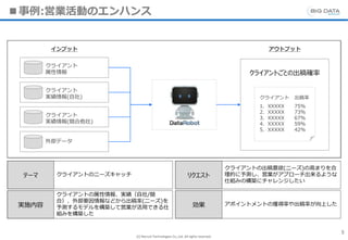 (C) Recruit Technologies Co.,Ltd. All rights reserved.
■事例:営業活動のエンハンス
5
テーマ クライアントのニーズキャッチ リクエスト
クライアントの出稿意欲(ニーズ)の高まりを合
理的に予測し、営業がアプローチ出来るような
仕組みの構築にチャレンジしたい
実施内容
クライアントの属性情報、実績（自社/競
合）、外部要因情報などから出稿率(ニーズ)を
予測するモデルを構築して営業が活用できる仕
組みを構築した
効果 アポイントメントの獲得率や出稿率が向上した
クライアント
属性情報
クライアント
実績情報(自社)
クライアント
実績情報(競合他社)
外部データ
クライアントごとの出稿確率
インプット アウトプット
クライアント 出稿率
1. XXXXX 75%
2. XXXXX 73%
3. XXXXX 67%
4. XXXXX 59%
5. XXXXX 42%
 