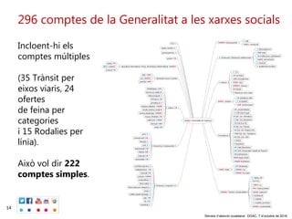 14
‘Serveis d’atenció ciutadana’. DGAC, 7 d’octubre de 2016
296 comptes de la Generalitat a les xarxes socials
Incloent-hi els
comptes múltiples
(35 Trànsit per
eixos viaris, 24
ofertes
de feina per
categories
i 15 Rodalies per
línia).
Això vol dir 222
comptes simples.
 