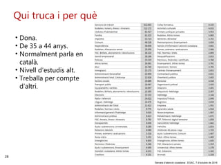 28
‘Serveis d’atenció ciutadana’. DGAC, 7 d’octubre de 2016
Qui truca i per què
• Dona.
• De 35 a 44 anys.
• Normalment parla en
català.
• Nivell d’estudis alt.
• Treballa per compte
d’altri.
 