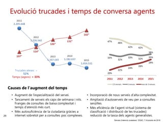 29
‘Serveis d’atenció ciutadana’. DGAC, 7 d’octubre de 2016
Trucades ateses: -
52%
Temps (segons): + 33%
Causes de l’augment del temps
Evolució trucades i temps de conversa agents
 