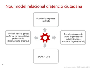 5
‘Serveis d’atenció ciutadana’. DGAC, 7 d’octubre de 2016
Nou model relacional d’atenció ciutadana
DGAC + CTTI
Treball en xarxa amb
altres organitzacions
(administracions,
empreses i agents socials)
Treball en xarxa a gencat
en forma de comunitat de
professionals
(departaments, òrgans...)
Ciutadania, empreses
i entitats
 