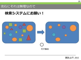 流石にそれは無理なので
検索システムにお願い！
19
諏訪,山下, 2015
だけ抽出
 