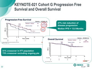 22
KEYNOTE-021 Cohort G Progression Free
Survival and Overall Survival
47% risk reduction of
disease progression
Median PFS = 13.0 Months
51% crossover in ITT population
73% crossover excluding ongoing pts
 