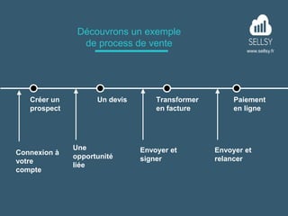 www.sellsy.fr
Découvrons un exemple
de process de vente
Créer un
prospect
Un devis Transformer
en facture
Paiement
en lign...