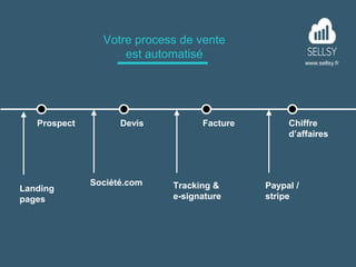 www.sellsy.fr
Votre process de vente
est automatisé
Prospect Devis Facture Chiffre
d’affaires
Société.com Tracking &
e-sig...