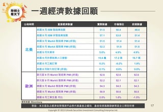 警語：本文提及之經濟走勢預測不必然代表基金之績效，基金投資風險請參閱基金公開說明書
Copyright © 2015 Ezfunds Securities Investment Consulting Enterprise Ltd.
17
一週經濟數據回顧
公佈時間 重要經濟數據 實際數據 市場預估 前期數據
北美
美國 9 月 ISM 製造業指數 51.5 50.4 49.4
美國 9 月 ISM 非製造業指數 57.1 53.0 51.4
美國 9 月 Markit 製造業 PMI (終值) 51.5 51.4 51.4
美國 9 月 Markit 服務業 PMI (終值) 52.3 51.9 51.9
美國 9 月失業率 5.0% 4.9% 4.9%
美國 9 月非農就業人口變動 15.6 萬 17.2 萬 16.7 萬
美國 8 月工廠訂單 0.2% -0.2% 1.9%
美國 8 月耐久財訂單 (終值) 0.1% 0.0% 0.0%
歐洲
歐元區 9 月 Markit 製造業 PMI (終值) 52.6 52.6 52.6
歐元區 9 月 Markit 服務業 PMI (終值) 52.2 52.1 52.1
德國 9 月 Markit 製造業 PMI (終值) 54.3 54.3 54.3
德國 9 月 Markit 服務業 PMI (終值) 50.9 50.6 50.6
德國 8 月工業生產 月比 2.5% 1.0% -1.5%
資料來源: Bloomberg
 