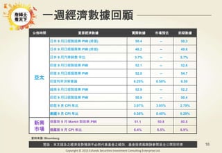 警語：本文提及之經濟走勢預測不必然代表基金之績效，基金投資風險請參閱基金公開說明書
Copyright © 2015 Ezfunds Securities Investment Consulting Enterprise Ltd.
18
一週經濟數據回顧
公佈時間 重要經濟數據 實際數據 市場預估 前期數據
亞太
日本 9 月日經製造業 PMI (終值) 50.4 -- 50.3
日本 9 月日經服務業 PMI (終值) 48.2 -- 49.6
日本 9 月汽車銷售 年比 3.7% -- 5.7%
印度 9 月日經製造業 PMI 52.1 -- 52.6
印度 9 月日經服務業 PMI 52.0 -- 54.7
印度利率決策會議 6.25% 6.50% 6.50
越南 9 月日經製造業 PMI 52.9 -- 52.2
印尼 9 月日經製造業 PMI 50.9 -- 50.4
印尼 9 月 CPI 年比 3.07% 3.05% 2.79%
泰國 9 月 CPI 年比 0.38% 0.40% 0.29%
新興
市場
俄羅斯 9 月 Markit 製造業 PMI 51.1 50.8 80.8
俄羅斯 9 月 CPI 年比 6.4% 6.5% 6.9%
資料來源: Bloomberg
 