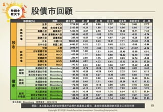 警語：本文提及之經濟走勢預測不必然代表基金之績效，基金投資風險請參閱基金公開說明書
Copyright © 2015 Ezfunds Securities Investment Consulting Enterprise Ltd.
19
漲跌幅(%) 指數 週五收盤 近一週 近一月 近三月 近半年 年初至今 近一年
股
市
成
熟
市
場
世界 MSCI 1719.29 -0.37 0.66 2.57 5.34 3.40 2.72
美國 史坦普五百 2163.66 -0.21 1.68 1.24 5.96 5.86 7.38
美國小型 羅素兩千 1250.76 -0.07 2.59 5.10 14.29 10.11 7.33
歐洲 道瓊歐洲六百 341.98 -0.27 -1.02 2.78 2.74 -6.51 -5.74
歐洲小型 道瓊兩百 245.18 -0.81 -1.34 4.67 1.28 -6.28 -3.41
日本 日經225 16860.09 2.49 0.45 12.81 7.71 -10.46 -7.58
日本小型 東證二部 4441.57 0.35 1.22 9.69 5.25 -5.66 -3.44
新
興
市
場
中國 上證 3048.14 1.45 -1.00 1.78 0.47 -13.87 -4.24
全球新興市場 MSCI 918.68 1.68 1.03 8.50 11.49 15.68 6.91
新興亞洲 MSCI 453.66 1.37 0.45 9.60 12.32 12.40 7.93
新興歐洲 MSCI 280.44 2.80 1.79 4.72 0.63 14.74 -2.08
新興拉美 MSCI 2495.44 4.81 4.72 8.61 17.02 36.38 17.26
歐非中東 MSCI 242.62 0.51 0.62 3.66 3.97 15.42 -4.08
債
市
高評
等債
美國政府債 Bloomberg 127.40 -0.72 -0.24 -1.73 0.68 4.20 3.42
歐洲投資級公司債 Bloomberg 138.78 -0.56 -0.28 0.43 2.32 5.41 6.15
美元投資級公司債 Bloomberg 147.40 -0.43 0.27 -0.46 3.99 8.68 7.85
高收
益債
全球高收債 Bloomberg 159.69 0.20 0.60 4.49 9.69 14.46 10.04
美國高收債 Bloomberg 167.99 0.48 1.11 4.65 11.66 16.17 11.92
歐洲高收債 Bloomberg 170.76 0.26 -0.18 3.09 4.95 7.16 6.55
美國可轉債 巴克萊ETF 46.29 -0.15 2.25 3.72 7.85 6.95 3.23
新興
市場債
美元新興債 Bloomberg 159.71 -0.14 -0.01 1.76 8.04 13.77 11.94
當地貨幣新興債 Bloomberg 130.70 -0.19 0.37 3.08 2.79 7.27 5.37
美元亞洲主權債 Bloomberg 168.54 -0.47 -0.43 1.14 5.96 13.64 11.85
股債市回顧
資料來源：Bloomberg 時間截至：2016/10/10
 