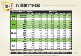 警語：本文提及之經濟走勢預測不必然代表基金之績效，基金投資風險請參閱基金公開說明書
Copyright © 2015 Ezfunds Securities Investment Consulting Enterprise Ltd.
22
各國債市回顧
十年期當地公債殖利率(%) (除特別說明) 殖利率變化(bp)
週五收盤 近一週 近一月 近三月 近半年 年初至今 近一年
美國
美國30年期 2.4508 13.5 5.6 31.1 -11.1 -56.5 -46.7
美國10年期 1.7181 12.4 4.3 28.8 -0.7 -55.1 -37.0
日本 日本 -0.0590 3.0 -4.4 20.8 2.7 -32.4 -37.9
歐洲
德國 0.0560 17.5 4.5 24.5 -3.9 -57.3 -55.9
法國 0.3460 16.0 4.0 24.3 -8.7 -64.2 -64.0
義大利 1.3960 20.8 14.8 20.2 8.5 -20.0 -29.8
西班牙 1.0270 14.7 -5.5 -12.0 -49.3 -74.4 -80.6
葡萄牙 3.4370 10.7 27.6 35.8 8.9 92.1 103.5
東歐非洲
波蘭 3.0710 15.2 17.4 18.9 15.5 12.8 40.3
土耳其 9.7500 3.0 -1.0 60.0 -23.0 -99.0 -54.0
俄羅斯 8.2380 7.8 18.9 -13.3 -100.7 -131.6 -215.5
匈牙利 2.9500 8.0 5.0 6.0 -12.0 -38.0 -25.0
南非 8.6950 2.7 -6.2 -1.7 -50.9 -110.0 51.3
拉美
巴西 11.3450 -23.9 -91.7 -70.1 -248.1 -516.7 -430.7
墨西哥 6.0510 -0.6 11.6 20.2 10.1 -22.6 12.4
亞洲
南韓 1.5600 13.6 5.2 17.3 -23.5 -52.5 -53.0
印尼 7.1090 4.8 18.8 1.2 -42.6 -163.6 -150.8
印度* 6.7150 -10.2 -33.0 -67.0 -70.3 -104.6 -83.0
泰國 2.2470 14.7 11.7 35.4 61.9 -25.3 -36.4
資料來源: Bloomberg 時間截至：2016/10/10 *以最近一日收盤計算
 