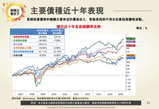警語：本文提及之經濟走勢預測不必然代表基金之績效，基金投資風險請參閱基金公開說明書
Copyright © 2015 Ezfunds Securities Investment Consulting Enterprise Ltd.
23
主要債種近十年表現
2008年最大
修正幅度
2014年最大
修正幅度
－強勢貨幣新興債 -26.69% -5.61%
－全球高收益債 -36.09% -7.28%
－美元亞債 -20.81% --
－全球投資級公司債 -18.82% -5.58%
－當地貨幣新興政府債 -21.11% -12.76%
－全球公債 -9.52% -5.56%
資料來源：Bloomberg，美林債券指數(美元計價) 資料時間：截至2016/9/230
債市近十年含息報酬率走勢 單位：%
長期投資債券的報酬主要來自於債息收入，若能長抱即不用太在意短期價格波動。
 