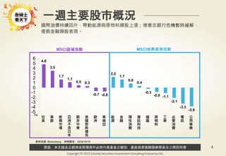 警語：本文提及之經濟走勢預測不必然代表基金之績效，基金投資風險請參閱基金公開說明書
Copyright © 2015 Ezfunds Securities Investment Consulting Enterprise Ltd.
4
資料來源: Bloomberg 時間截至：2016/10/10
一週主要股市概況
MSCI區域指數 MSCI世界產業指數
(%)
• 國際油價持續回升，帶動能源與原物料類股上漲；德意志銀行危機暫時緩解，
提振金融類股表現。
4.8
3.5
1.7
1.1
0.5 0.3
-0.7 -0.8
2.2
1.7
0.8
0.4
-0.3
-0.9 -1.1
-2.1
-3.3
-3.9
-5
-4
-3
-2
-1
0
1
2
3
4
5
6
拉
美
東
歐
新
興
市
場
亞
洲
不
含
日
本
歐
非
中
東
美
國
那
斯
達
克
歐
洲
東
南
亞
能
源
金
融
彈
性
消
費
資
訊
科
技
健
護
原
物
料
工
業
必
要
消
費
電
訊
公
用
事
業
 
