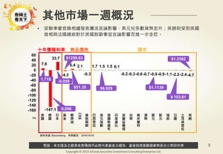警語：本文提及之經濟走勢預測不必然代表基金之績效，基金投資風險請參閱基金公開說明書
Copyright © 2015 Ezfunds Securities Investment Consulting Enterprise Ltd.
5
7.8
-147.1
33.7
-4.3
6.4 2.1
-0.3
1.7 1.5 1.5 0.1
-0.2-0.3-0.6-0.7-0.9-0.9-1.1-2.2-2.4-4.7
-160
-140
-120
-100
-80
-60
-40
-20
0
20
40
60
美
國
德
國
日
本
黃
金
輕
原
油
CRB
倫
敦
期
銅
巴
西
里
拉
美
元
指
數
俄
羅
斯
盧
布
印
度
盧
比
波
蘭
茲
羅
堤
台
幣
南
非
蘭
特
澳
幣
歐
元
新
元
瑞
郎
日
圓
土
耳
其
里
拉
英
鎊
其他市場一週概況
資料來源: Bloomberg 時間截至：2016/10/10
(%)
十年債殖利率 商品價格 匯市
$1.1139$51.35
￥103.61
0.056
$1259.63
96.929
-0.059
• 受聯準會官員相繼發表鷹派言論影響，美元兌多數貨幣走升；英鎊則受到英國
首相與法國總統對於英國脫歐事宜言論影響而進一步走貶。
1.718
$1.2362
 