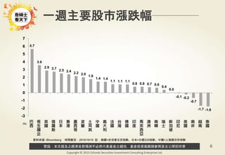 警語：本文提及之經濟走勢預測不必然代表基金之績效，基金投資風險請參閱基金公開說明書
Copyright © 2015 Ezfunds Securities Investment Consulting Enterprise Ltd.
6
資料來源: Bloomberg 時間截至：2016/10/10 註：美國=史坦普五百指數、日本=日經225指數、中國=上海證交所指數
一週主要股市漲跌幅
(%)
5.7
3.6
2.9 2.7
2.5 2.4
2.2 2.0
1.8
1.4 1.4
1.1 1.1 1.1
0.8 0.8 0.7 0.6
0.4
0.0
-0.1 -0.2
-0.7
-1.7 -1.8
-3
-2
-1
0
1
2
3
4
5
6
7
巴
西
恆
生
國
企
英
國
俄
羅
斯
日
本
香
港
墨
西
哥
波
蘭
土
耳
其
中
國
義
大
利
法
國
台
灣
德
國
印
度
馬
來
西
亞
澳
洲
南
韓
瑞
士
新
加
坡
印
尼
美
國
南
非
越
南
泰
國
 