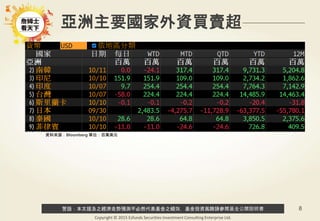 警語：本文提及之經濟走勢預測不必然代表基金之績效，基金投資風險請參閱基金公開說明書
Copyright © 2015 Ezfunds Securities Investment Consulting Enterprise Ltd.
8
亞洲主要國家外資買賣超
資料來源：Bloomberg 單位：百萬美元
 