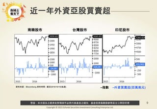 警語：本文提及之經濟走勢預測不必然代表基金之績效，基金投資風險請參閱基金公開說明書
Copyright © 2015 Ezfunds Securities Investment Consulting Enterprise Ltd.
9
南韓股市 台灣股市 印尼股市
近一年外資亞股買賣超
–指數 –外資買賣超(百萬美元)資料來源：Bloomberg 資料時間 : 截至2016/10/10(每週)
 