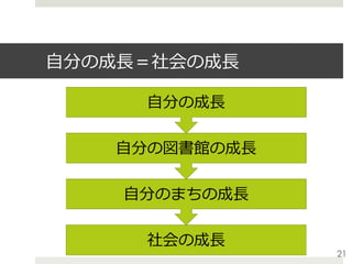 ⾃分の成⻑＝社会の成⻑
社会の成⻑
⾃分のまちの成⻑
⾃分の図書館の成⻑
⾃分の成⻑
21
 