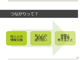 つながりって？
知⼈との
情報交換
友⼈との
本⾳の
語り合い
仲間と
未来を
考えること
24
 