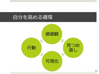 ⾃分を⾼める循環
価値観
⾒つめ
直し
可視化
⾏動
33
 