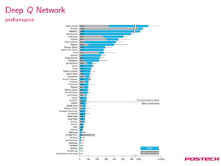 Deep Q Network
performance
 