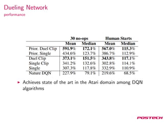 Dueling Network
performance
Achieves state of the art in the Atari domain among DQN
algorithms
 