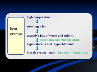 high temperature
sweating a lot
excessive loss of water and salinity
supply more water but less salinity
hyponatremia and hypochloremia
muscle cramp、pain（water loss ＞ salinity loss）
heat
cramps
 