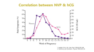 Correlation between NVP & hCG
1. Gadsby R et al. Br J Gen Pract 1993;43:245-248.
2. Yoshimura and Hershamn. Thyroid 1995;5:425-34.
 