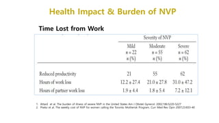 Time Lost from Work
1. Attard et al. The burden of illness of severe NVP in the United States Am J Obstet Gynecol. 2002;186:S220-S227
2. Piwko et al. The weekly cost of NVP for women calling the Toronto Motherisk Program. Curr Med Res Opin 2007;23:833-40
Health Impact & Burden of NVP
 