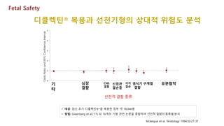 Mckeigue et al. Teratology 1994;50:27-37.
Fetal Safety
기
타
심장
결함
CNS
결함
신경관
결손증
사지
결손
생식기
결함
구개열 유문협착
OddsRatioand95%ConfidenceInterval
선천적 결함 종류
 대상: 임신 초기 디클렉틴®*을 복용한 임부 약 18,000명
 방법: Greenberg et al.(‘77) 외 16개의 기형 관련 논문을 종합하여 선천적 결함의 종류별 분석
디클렉틴® 복용과 선천기형의 상대적 위험도 분석
 