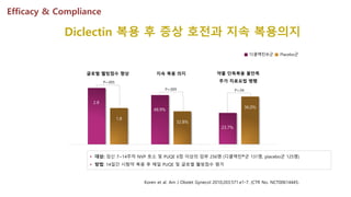 Koren et al. Am J Obstet Gynecol 2010;203:571.e1-7. (CTR No. NCT00614445)
48.9%
32.8%
지속 복용 의지
P=.009
2.8
1.8
글로벌 웰빙점수 향상
P=.005
23.7%
36.0%
약물 단독복용 불만족
추가 치료요법 병행
P=.04
Efficacy & Compliance
■ 디클렉틴®군 ■ Placebo군
 대상: 임신 7~14주차 NVP 호소 및 PUQE 6점 이상의 임부 256명 (디클렉틴®군 131명, placebo군 125명)
 방법: 14일간 시험약 복용 후 매일 PUQE 및 글로벌 웰빙점수 평가
Diclectin 복용 후 증상 호전과 지속 복용의지
 