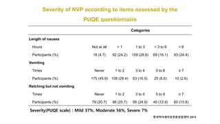 Categories
Length of nausea
Hours Not at all < 1 1 to 3 > 3 to 6 > 6
Participants (%) 18 (4.7) 92 (24.2) 109 (28.6) 69 (18.1) 93 (24.4)
Vomiting
Times Never 1 to 2 3 to 4 5 to 6 ≥ 7
Participants (%) 175 (45.9) 108 (28.4) 63 (16.5) 25 (6.6) 10 (2.6)
Retching but not vomiting
Times Never 1 to 2 3 to 4 5 to 6 ≥ 7
Participants (%) 79 (20.7) 98 (25.7) 95 (24.9) 49 (12.9) 60 (15.8)
Severity of NVP according to items assessed by the
PUQE questionnaire
한국마더세이프전문상담센터 2015
Severity(PUQE scale) : Mild 37%, Moderate 56%, Severe 7%
 