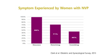 Symptom Experienced by Women with NVP
Clark et al. Obstetric and Gynecological Survey. 2013
 