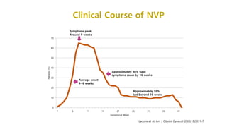 Lacorix et al. Am J Obstet Gynecol 2000;182:931-7.
0
10
20
30
40
50
60
70
1 6 11 16 21 26 31 36 41
Patients(%)
Gestational Week
Symptoms peak
Around 9 weeks
Approximately 90% have
symptoms cease by 16 weeks
Average onset
4~6 weeks
Approximately 10%
last beyond 16 weeks
Clinical Course of NVP
 