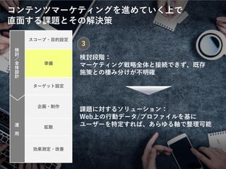 © LANCERS, Inc. All Rights Reserved 9
3
検討段階：
マーケティング戦略全体と接続できず、既存
施策との棲み分けが不明確
課題に対するソリューション：
Web上の行動データ/プロファイルを基に
ユーザーを特定すれば、あらゆる軸で整理可能運
用
検
討
／
全
体
設
計
スコープ・目的設定
準備
ターゲット設定
企画・制作
拡散
効果測定・改善
コンテンツマーケティングを進めていく上で
直面する課題とその解決策
 