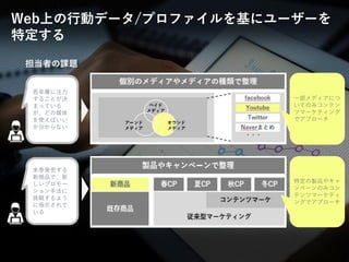 © LANCERS, Inc. All Rights Reserved 1111
Web上の行動データ/プロファイルを基にユーザーを
特定する
担当者の課題
若年層に注力
することが決
まっている
が、どの媒体
を使えばいい
か分からない
来季発売する
新商品で、新
しいプロモー
ション手法に
挑戦するよう
に指示されて
いる
一部メディアにつ
いてのみコンテン
ツマーケティング
でアプローチ
特定の製品やキャ
ンペーンのみコン
テンツマーケティ
ングでアプローチ
 