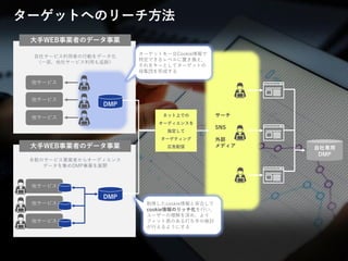 © LANCERS, Inc. All Rights Reserved 1313
大手WEB事業者のデータ事業
サーチ
SNS
外部
メディア
他サービス
他サービス
他サービス
DMP
自社サービス利用者の行動をデータ化
（一部、他社サービス利用も追跡）
ターゲットを一旦Cookie情報で
特定できるレベルに置き換え、
それをキーとしてターゲットの
母集団を形成する
ターゲットへのリーチ方法
他サービス
他サービス
他サービス
DMP
多数のサービス事業者からオーディエンス
データを集めDMP事業を展開
大手WEB事業者のデータ事業
CP
ページ
CP
ページ
CP
ページ
ネット上での
オーディエンスを
指定して
ターゲティング
広告配信
取得したcookie情報と突合して
cookie情報のリッチ化を行い、
ユーザーの理解を深め、より
フィット感のある打ち手の検討
が行えるようにする
自社専用
DMP
 