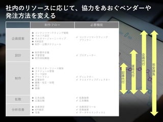 © LANCERS, Inc. All Rights Reserved 1515
社内のリソースに応じて、協力をあおぐベンダーや
発注方法を変える
制作フロー 必要機能
企画提案
 コンテンツマーケティング戦略
 ペルソナ設定
 カスタマージャーニーマップ
 KW設定
 制作・公開スケジュール
 コンテンツマーケティング
プランナー
設計
 制作要件定義
 予算管理
 制作体制構築
 プロデューサー
制作
 クリエイターリソース確保
 スケジュール管理
 テーマ設計
 アウトライン
 記事制作
 編集・校正・校閲
 修正
 画像
 ディレクター
 クリエイティブディレクター
拡散
 広告出稿
 広報出稿
 拡散施策
 広告機能
分析改善
 効果測定
 KPI確認
 改善
 効果測定ツール
 改善施策
 データサイエンティスト
記
事
代
行
運
用
代
行
企
画
代
行 完
全
請
負
 