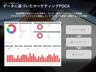 © LANCERS, Inc. All Rights Reserved 1818
ランサーズの提供サービス
データに基づいたマーケティングPDCA
サイト全体
各ライター
独自開発の分析ツールを活用し、ライター毎にパフォーマンスを評価
ブランドエンゲージメントに貢献しているライターを特定・採用することが可能
各コンテンツ
 