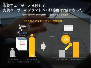 © LANCERS, Inc. All Rights Reserved 19
効果の高いライターを継続して採用することは重要
顧客事例
未読了ユーザーと比較して、
完読ユーザーのブランドへの好感度は2倍になった
読了率とブランドリフトの関係性
*読了率: コンテンツ（記事）を最後まで読み切るユーザーの割合
クリエイター B
平均読了率*
2倍
未読了ユーザー層 完読ユーザー層
好感度
45 % 70 %
クリエイター A
外部調査モニター
 