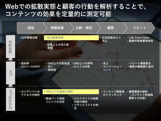 © LANCERS, Inc. All Rights Reserved 21
Webでの拡散実態と顧客の行動を解析することで、
コンテンツの効果を定量的に測定可能
KPI
• 認知率
• UUベースのPV
リピート購買比較・検討情報収集認知
KPI
測
定
方
法
• SNS上での評判
• 口コミの内容
• SNS上での拡散度
合い
• 検索量
• 売上
• コンバージョン
レート
• リピート購買割合
• 顧客の継続購入意向
• SNS上での拡散を解析• コンテンツへの
アクセスの解析
• 関連ワード検索
トレンドの分析
• 口コミサイトの投稿
内容の解析
• ブランドリフトの測
定
• コンテンツ閲覧者
のトラッキング
• 購買履歴の解析
（コンテンツ非接触
顧客との比較）
判
断
指
標
• GRP換算効果 • SEO換算効果 • 広告投資あたり
売上
• 記事ごとの流入者
単価
• Life Time Value
• 継続利用者獲得単価
 