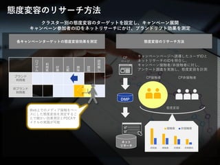 © LANCERS, Inc. All Rights Reserved 2222
クラスター別の態度変容のターゲットを設定し、キャンペーン展開
キャンペーン参加者のIDをネットリサーチにかけ、ブランドリフト効果を測定
態度変容のリサーチ方法
ロ
イ
ヤ
ル
利
用
客
好
意
比
較
興
味
認
知
認
知
無
し
ブランド
利用者
非ブランド
利用者
認知度 興味度 好意度 利用意向
接触者 非接触者
CP非接触者
キャンペーンページへ誘導したユーザIDと
ネットリサーチのIDを照合し、
キャンペーン接触者/非接触者に対し、
アンケート調査を実施し、態度変容を計測
DMP
ネット
リサーチ
CP
ページ
各キャンペーンターゲットの態度変容効果を測定
CP接触者
態度変容
Web上でのメディア接触をベー
スにした態度変容を測定するこ
とで細かい効果測定とPDCAサ
イクルの実践が可能
態度変容のリサーチ方法
 